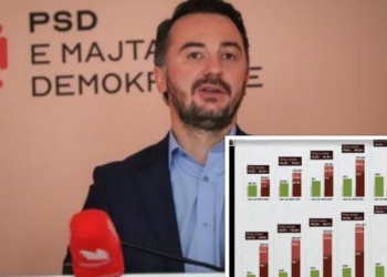 Molliqaj: Rryma është shtrenjtuar për të gjithë, mbi 300% për ata që shpenzojnë mbi 800kWh