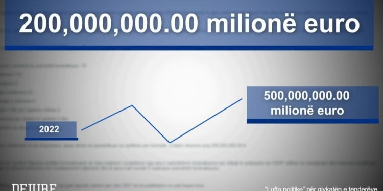 Mosfunksionimi i “Gjykatës së Tenderëve”, mbi 200 milionë euro vlera e ankesave të patrajtuara