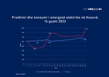 GAP: Prodhimi i rrymës nuk po i mbulon kërkesat e konsumatorëve në Kosovë