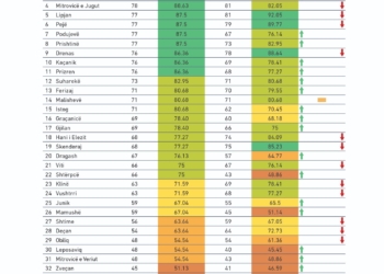 KDI: 23 komuna shënuan rritje të transparencës