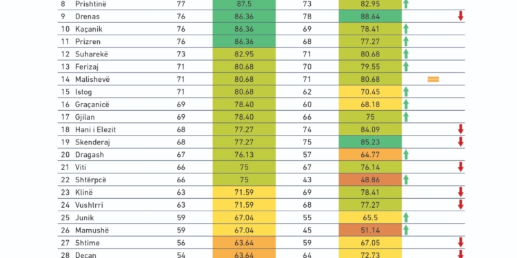 KDI: 23 komuna shënuan rritje të transparencës
