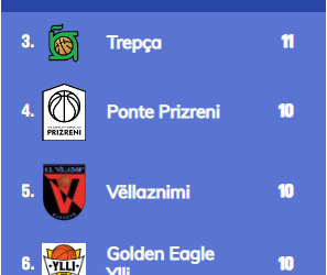 Përfundon cikli i parë në Superligën e Kosovës në basketboll