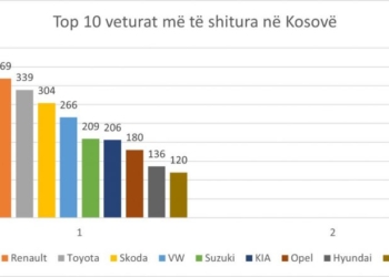 Gjatë vitit 2022 këto ishin top 10 veturat më të shitura në Kosovë