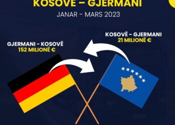 Për tre muaj 21 milionë euro eksport dhe 152 milionë euro import nga Gjermania