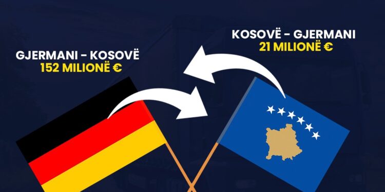 Për tre muaj 21 milionë euro eksport dhe 152 milionë euro import nga Gjermania