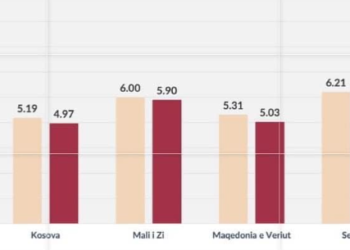 Sveçla: Kosova renditet me shkallën më të ulët të kriminalitetit në Ballkanin Perëndimor