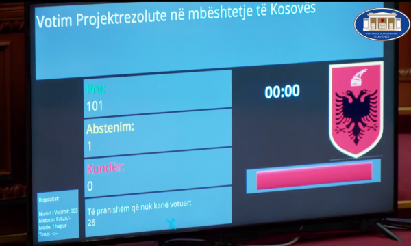 Shqipëria me 101 vota “Pro” miraton Rezolutën në mbështetje të Kosovës