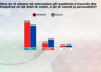 ​Referendumi për bashkim: Shumica e shqiptarëve në Kosovë e Shqipëri do të votonin pro