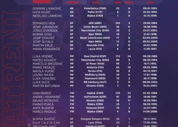 Kroacia publikon listën preliminare prej 35 lojtarëve për EURO 2024