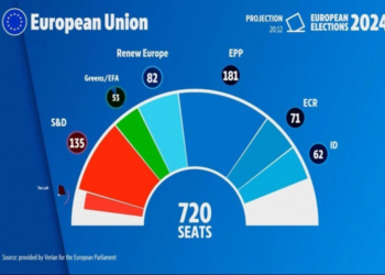 Zgjedhjet në BE, humbës të gjelbërit dhe liberalët, fituese e djathta
