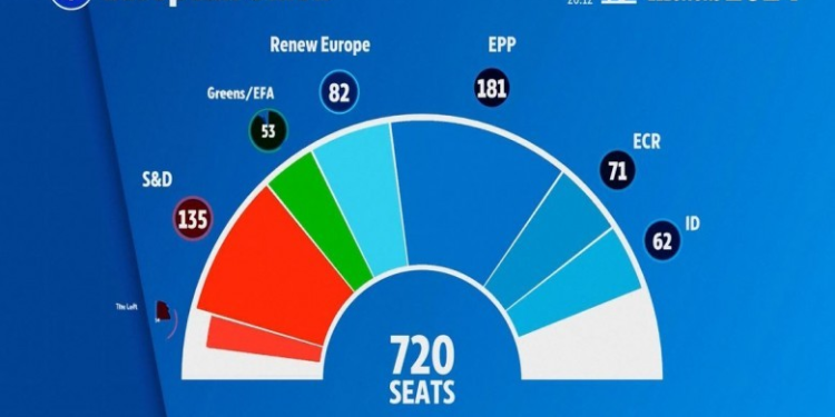 Zgjedhjet në BE, humbës të gjelbërit dhe liberalët, fituese e djathta