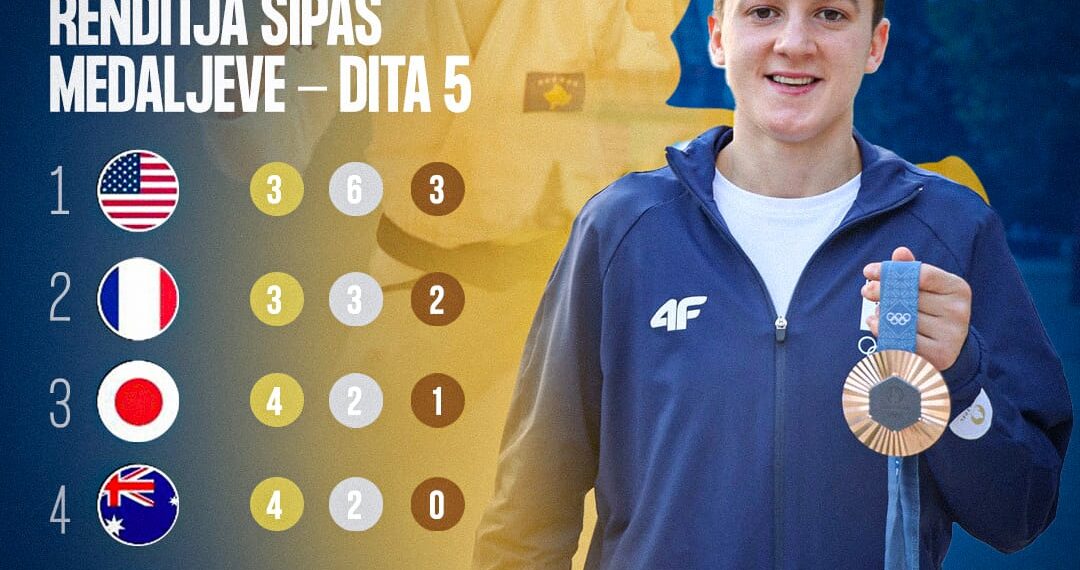 KOK-u krenohet, Kosova e para në Ballkan për medalje