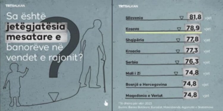 Mediumi turk, konfirmon pretendimet e Muratit për jetëgjatësinë në Kosovë