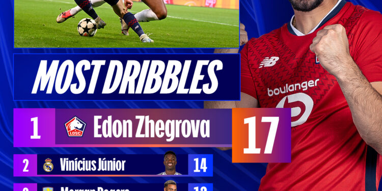 Zhegrova, dribluesi më i mirë edhe në Champions