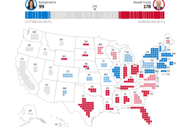 Trumpi arrin 178 vota elektorale, ndërsa Harrisi 99