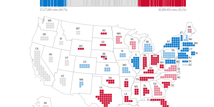Trumpi arrin 178 vota elektorale, ndërsa Harrisi 99