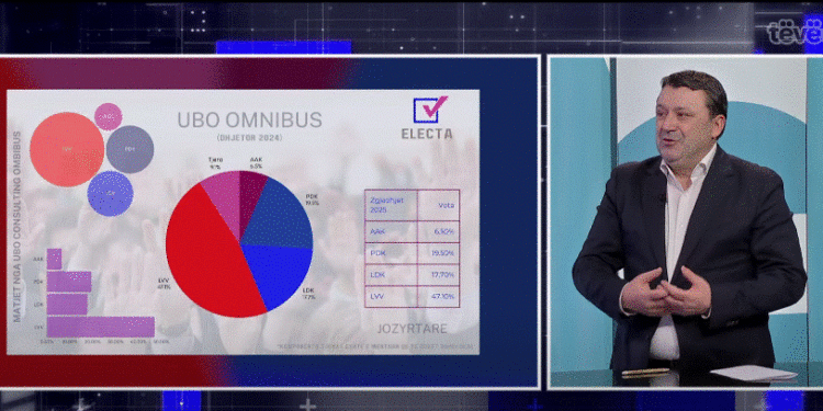 Beqa: LVV rezultatin e sondazhit të fundit mund ta shohë vetëm në ëndërr