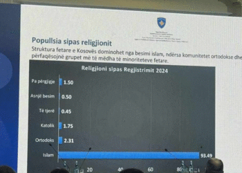 Zyrtare: 93.49 % i takojnë besimit islam në Kosovë