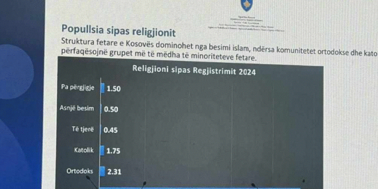 Zyrtare: 93.49 % i takojnë besimit islam në Kosovë