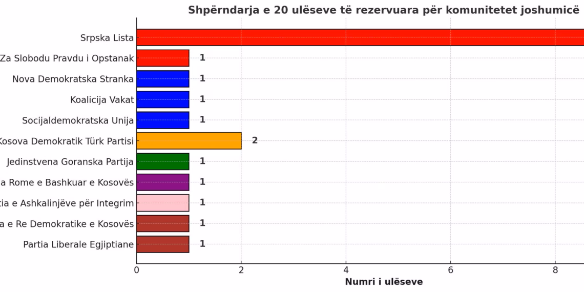 Ndarja e 20 ulëseve të rezervuara për komunitetet joshumicë në Kuvendin e Kosovës