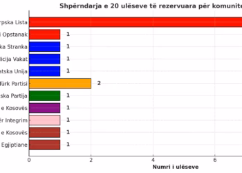 Ndarja e 20 ulëseve të rezervuara për komunitetet joshumicë në Kuvendin e Kosovës