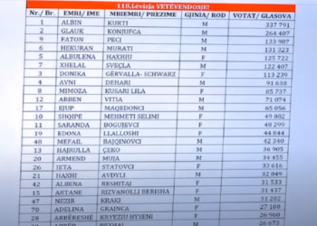 ​Dhjetë personat më të votuar në Lëvizjen Vetëvendosje