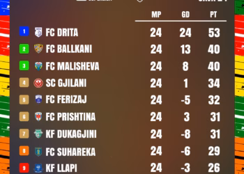 Tabela pas javës së 24-të e Superligës, luftë e ashpër për Evropë e mbijetesë