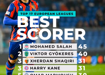 Shaqiri në mesin e Salah e Kane për gola e asistime