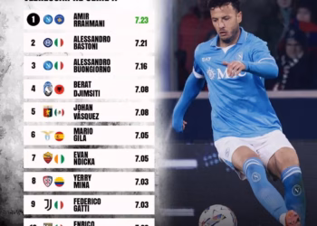 Amir Rrahmani, lider i mbrojtësve në Itali