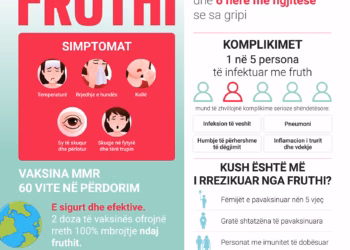 Nëntë raste të reja të fruthit brenda një jave në Kosovë