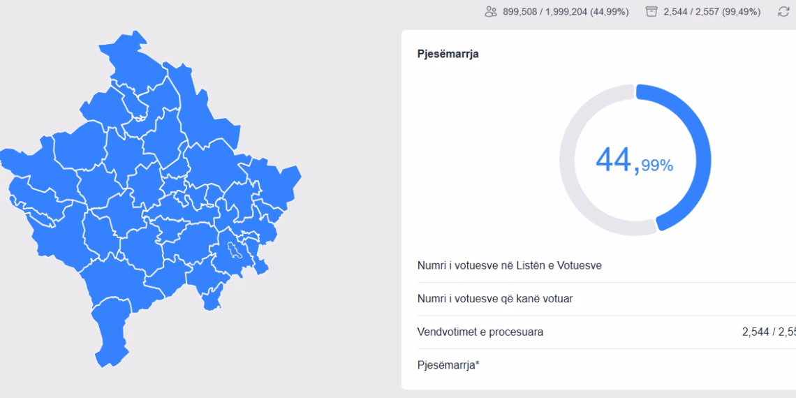 Numërohen 50% të votave, kjo është renditja e partive deri tani