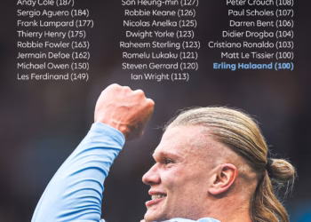 Haaland hyn në “Klubin e 100-s” në kohë rekorde