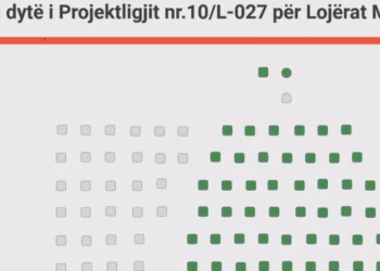 Me 64 vota pro Kuvendi i Kosovës miraton projektligjin për “Lojërat Mesdhetare”
