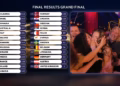 Bullgaria shpallet fitues i Eurovisionit