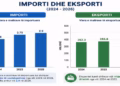​Importet arrijnë 2.9 miliardë euro më 2026, eksportet mbeten shtatë herë më të ulëta