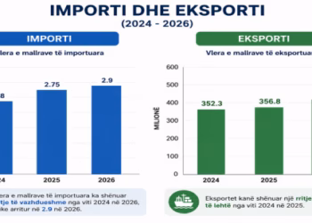 ​Importet arrijnë 2.9 miliardë euro më 2026, eksportet mbeten shtatë herë më të ulëta