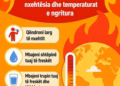 IKShPK: Kujdes nga vala e të nxehtit këtë fundjavë
