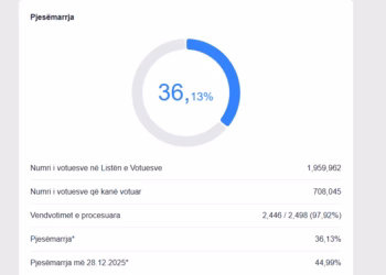 Të dhënat nga mbi 97% vendovtimeve, pjesëmarrja në zgjedhje 36.13%