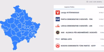 Numërohen mbi 90 për qind të votave, kandidatët më të votuar në partitë kryesore