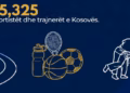 Ministria e Sportit ndan mbi 625 mijë euro për sportistë dhe trajnerë