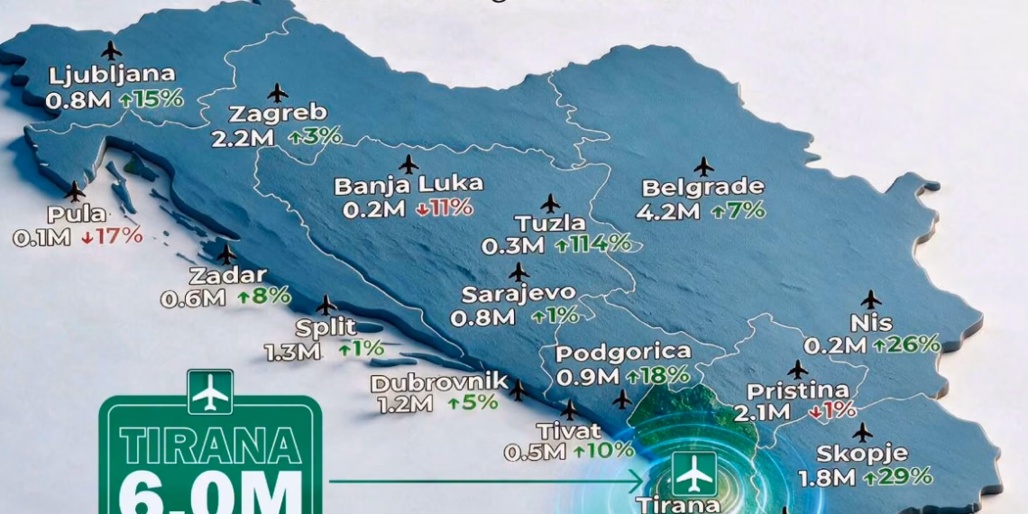 Aeroporti i Tiranës kryeson rritjen më të madhe të udhëtarëve në rajon