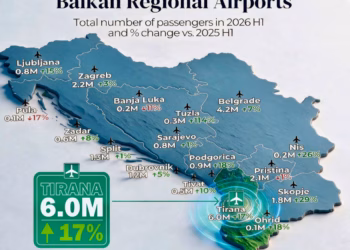 Aeroporti i Tiranës kryeson rritjen më të madhe të udhëtarëve në rajon