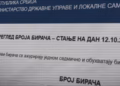 Mbi 20 mijë votues më shumë nga Kosova në listën e Serbisë, zbulohen gabime dhe emra të përsëritur