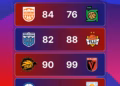 Rahoveci 029 nuk di për fitore në Superligë
