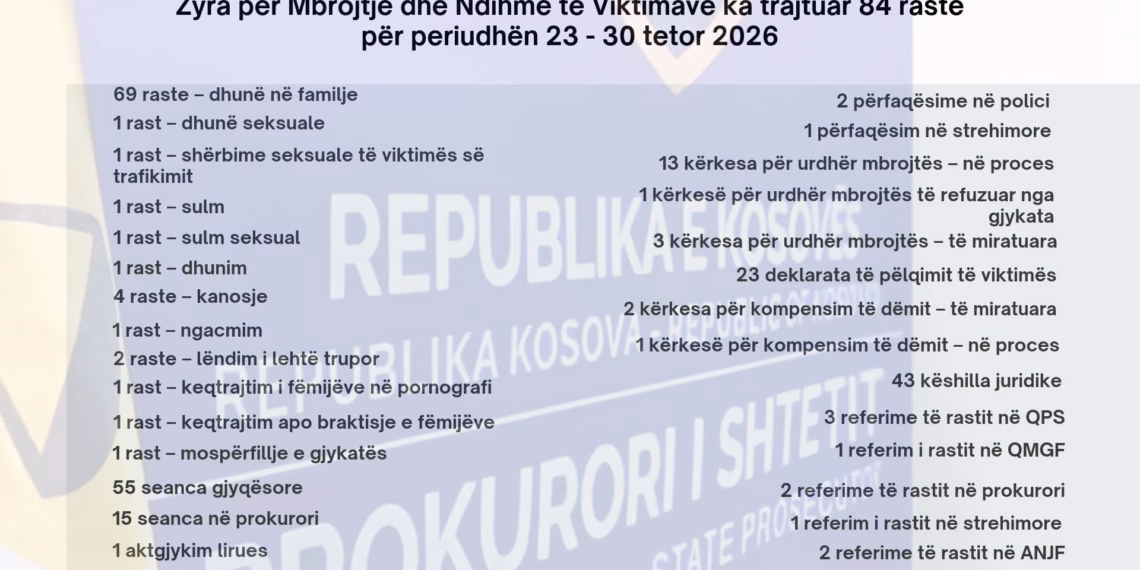 ZMNV trajton 84 raste brenda një jave, 69 prej tyre për dhunë në familje